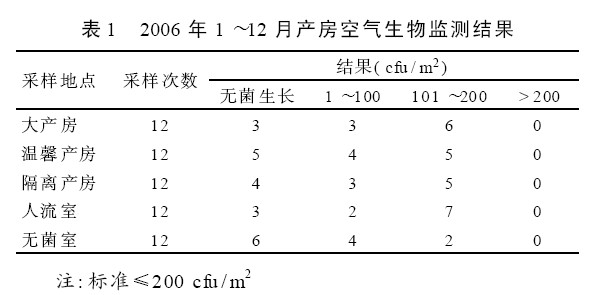 生物監測 表1