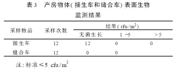 生物監測 表3