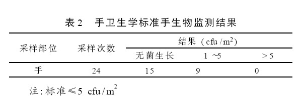 生物監測 表2